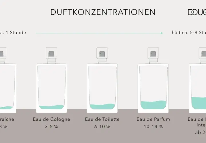 Fünf parfümflaschen mit unterschiedlichem Flüssigkeitsstand und Beschriftungen wie "Eau Fraîche" und "Eau de Parfum".