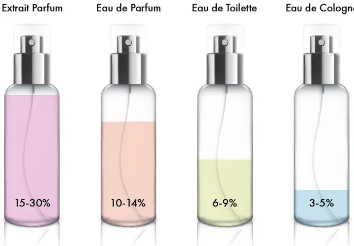 Parfum vs. Eau de Toilette: Konzentration, Haltbarkeit & Preis erklärt