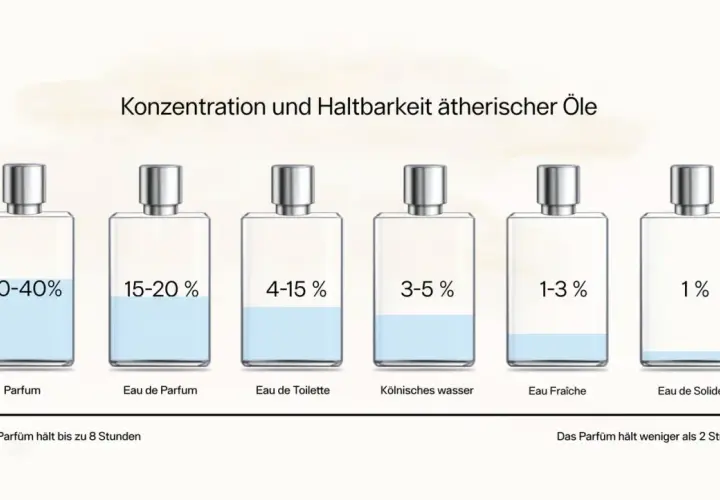 Sechs Parfümflaschen mit unterschiedlichen Konzentrationen und Füllständen, die die Haltbarkeit von Düften veranschaulichen.