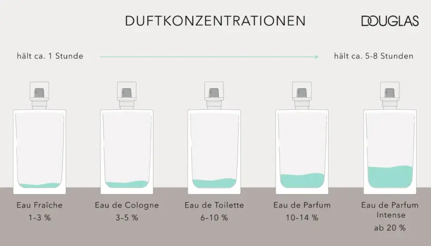 Fünf parfümflaschen mit unterschiedlichem Flüssigkeitsstand und Beschriftungen wie "Eau Fraîche" und "Eau de Parfum".