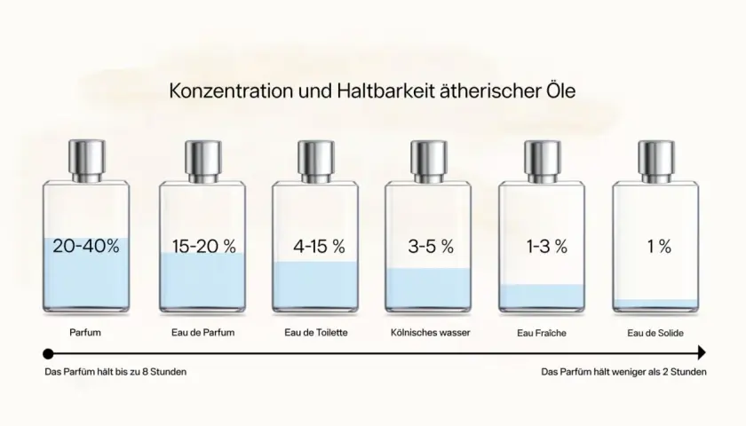 Sechs Parfümflaschen mit unterschiedlichen Konzentrationen und Füllständen, die die Haltbarkeit von Düften veranschaulichen.