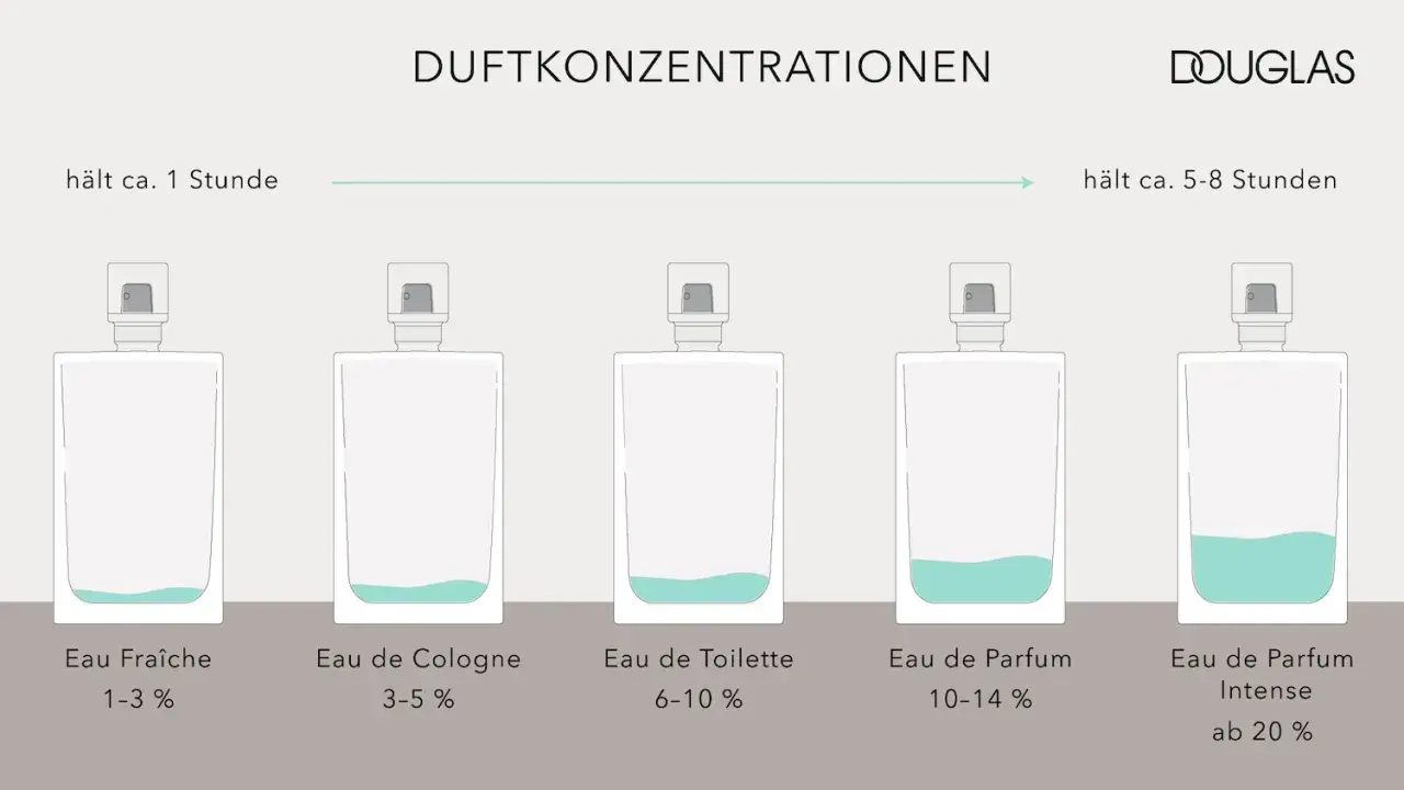 Fünf parfümflaschen mit unterschiedlichem Flüssigkeitsstand und Beschriftungen wie "Eau Fraîche" und "Eau de Parfum".