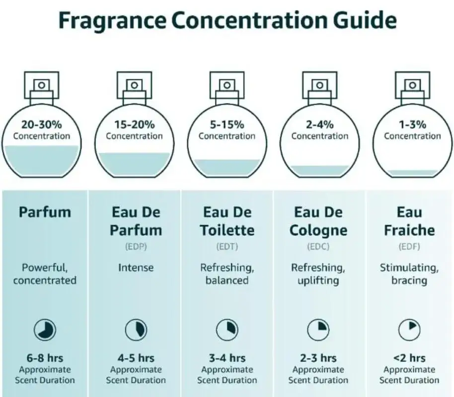 Eau de Parfum vs Eau de Toilette Flakons