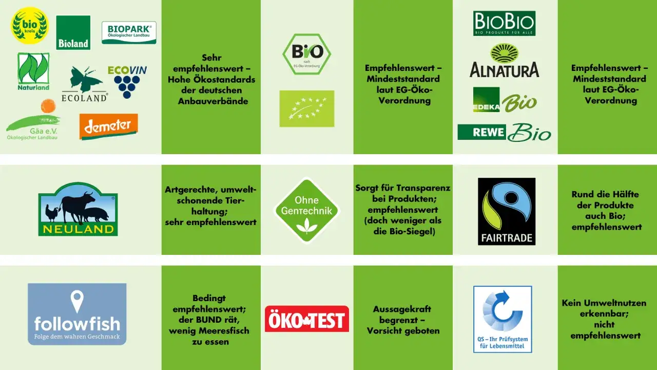Naturkosmetik Siegel Übersicht