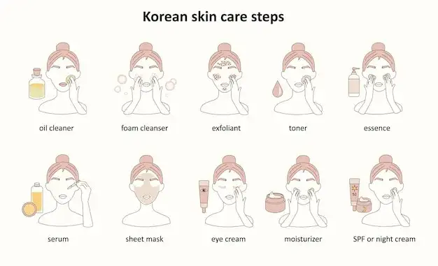 K-Beauty Routine Schritte Infografik