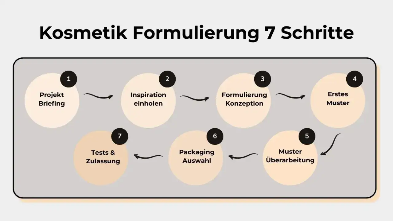 Kosmetik Produktionsprozess Schritte