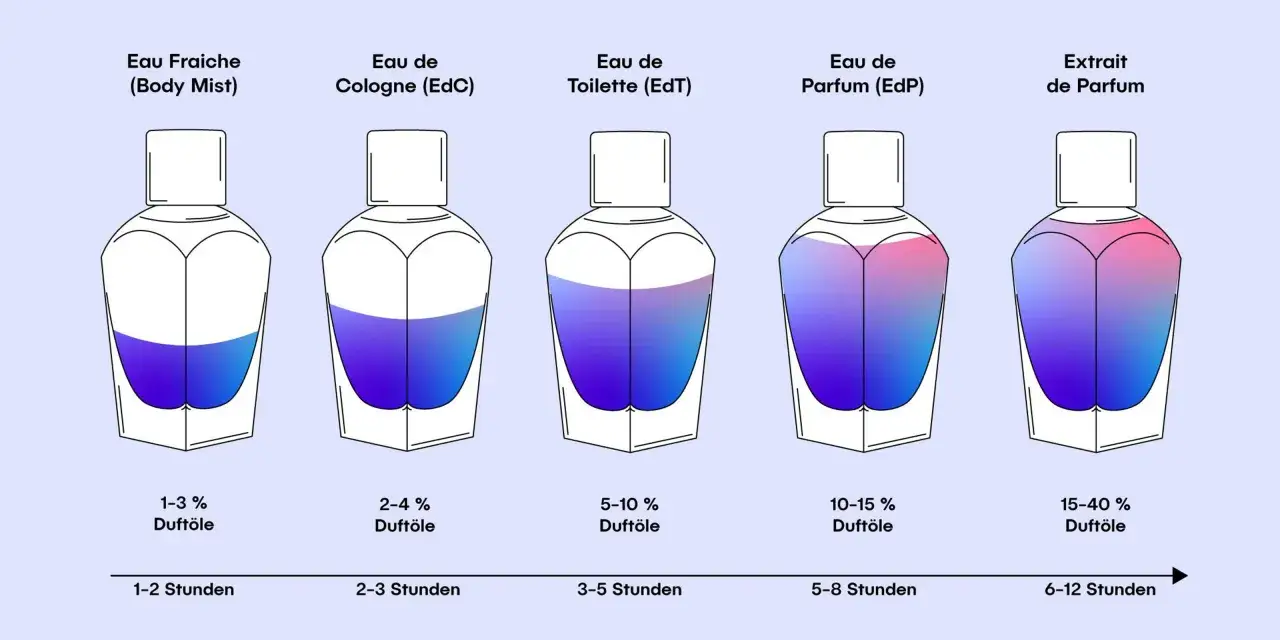 Flakons von Eau de Parfum und Absolu de Parfum im Vergleich